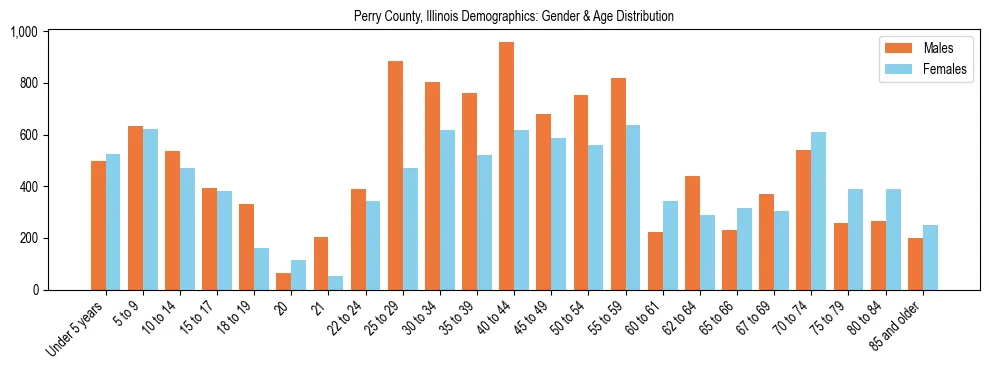 Bar chart showing the population distribution of Perry County, Illinois by age group and gender, based on 2023 ACS data.