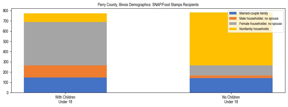 Stacked bar chart showing SNAP/Food Stamps recipient household composition by presence of children under 18 in Perry County, Illinois, based on 2023 ACS data.