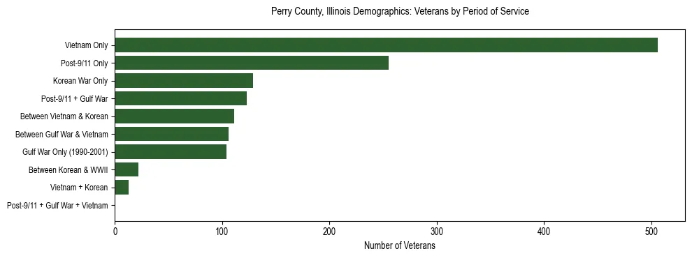 Horizontal bar chart showing veteran distribution by period of military service in Perry County, Illinois, based on 2023 ACS data.
