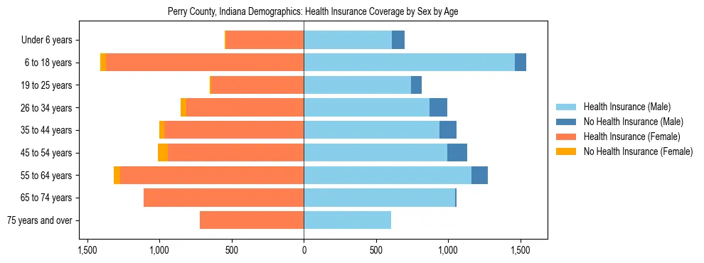 Pyramid chart showing health insurance coverage by age and sex in Perry County, Indiana.