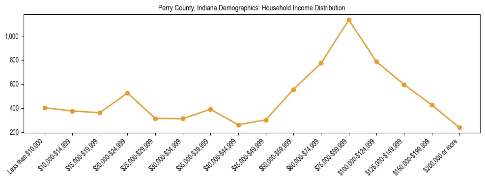 Horizontal bar chart showing household income distribution in Perry County, Indiana.