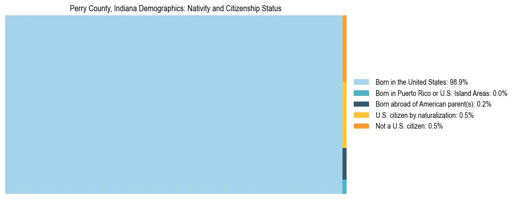 Treemap showing the population distribution by nativity and citizenship status in Perry County, Indiana based on U.S. Census data.