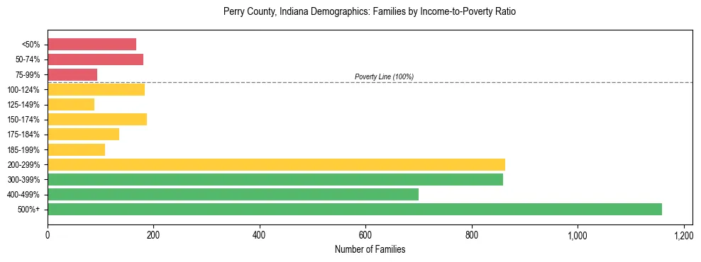 Horizontal bar chart showing family distribution by income-to-poverty ratio in Perry County, Indiana, based on 2023 ACS data.