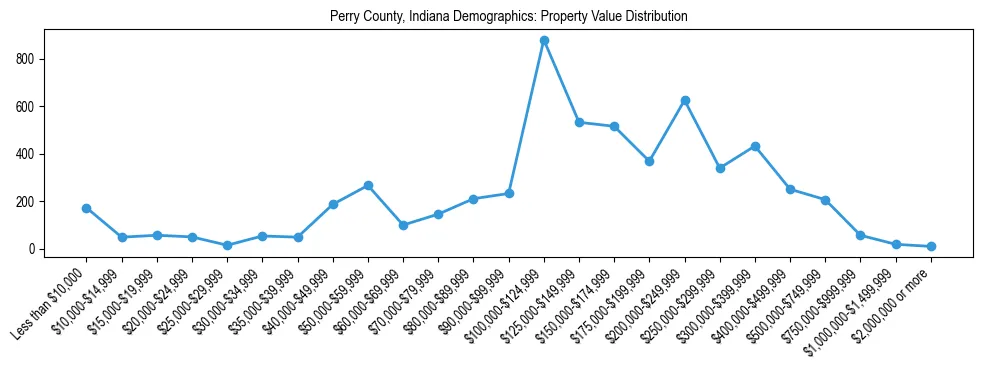 Line chart showing the distribution of property values for owner-occupied housing units in Perry County, Indiana.