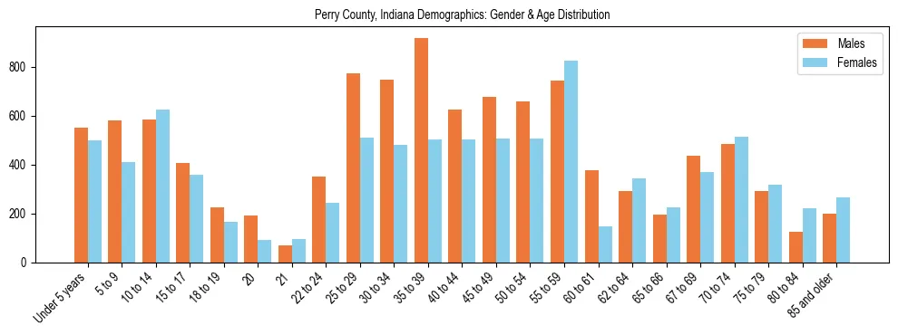 Bar chart showing the population distribution of Perry County, Indiana by age group and gender, based on 2023 ACS data.