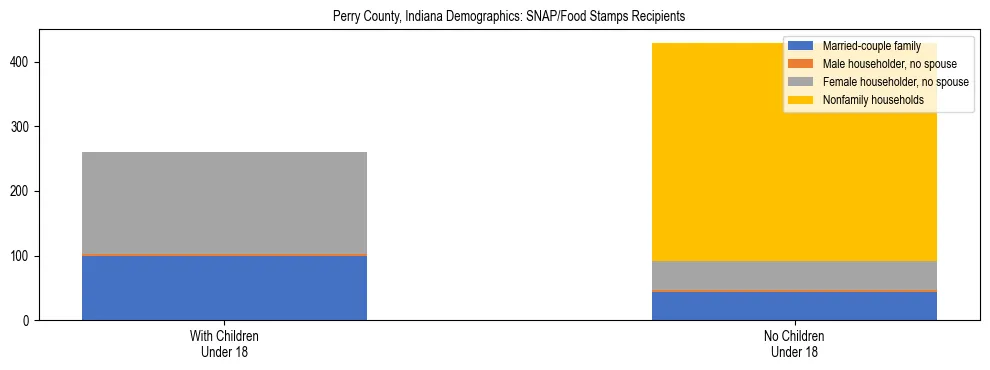 Stacked bar chart showing SNAP/Food Stamps recipient household composition by presence of children under 18 in Perry County, Indiana, based on 2023 ACS data.