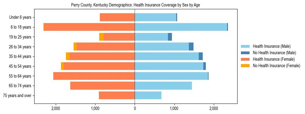 Pyramid chart showing health insurance coverage by age and sex in Perry County, Kentucky.