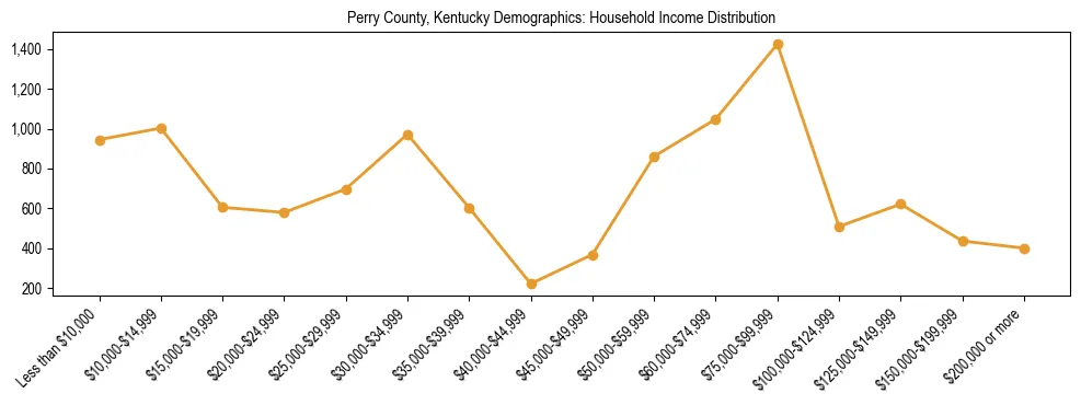 Horizontal bar chart showing household income distribution in Perry County, Kentucky.