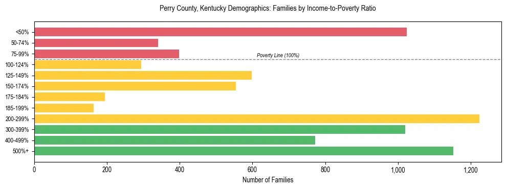 Horizontal bar chart showing family distribution by income-to-poverty ratio in Perry County, Kentucky, based on 2023 ACS data.