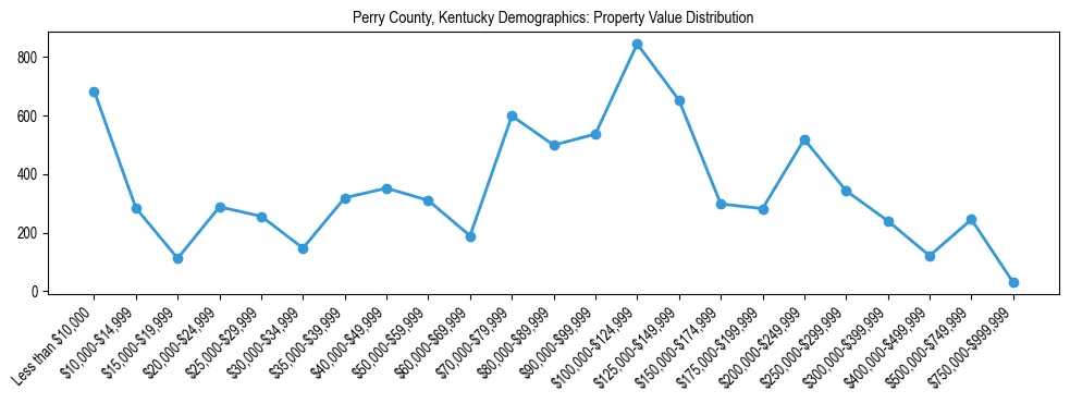 Line chart showing the distribution of property values for owner-occupied housing units in Perry County, Kentucky.