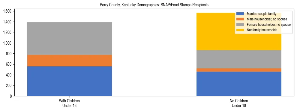 Stacked bar chart showing SNAP/Food Stamps recipient household composition by presence of children under 18 in Perry County, Kentucky, based on 2023 ACS data.