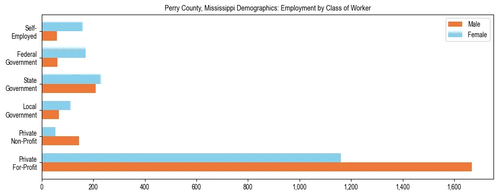 Horizontal bar chart showing employment distribution by class of worker and gender in Perry County, Mississippi, based on 2023 ACS data.