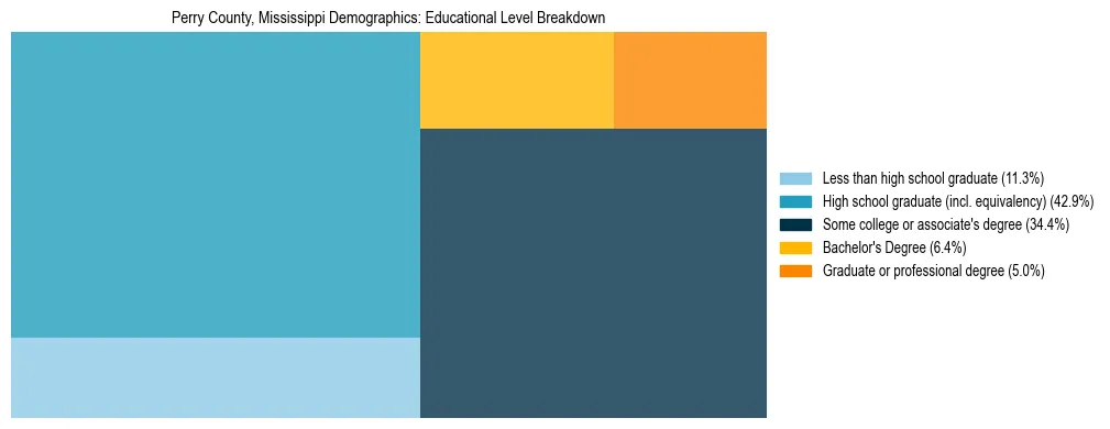 Treemap chart illustrating the educational attainment breakdown for population 25 years and over in Perry County, Mississippi.