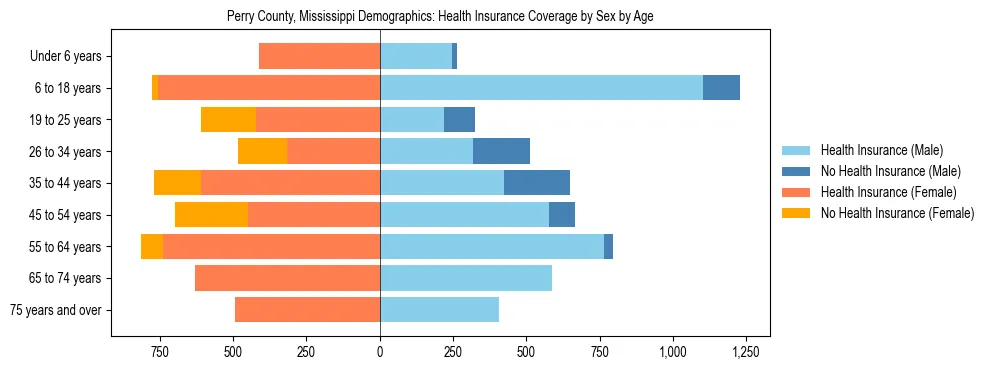 Pyramid chart showing health insurance coverage by age and sex in Perry County, Mississippi.