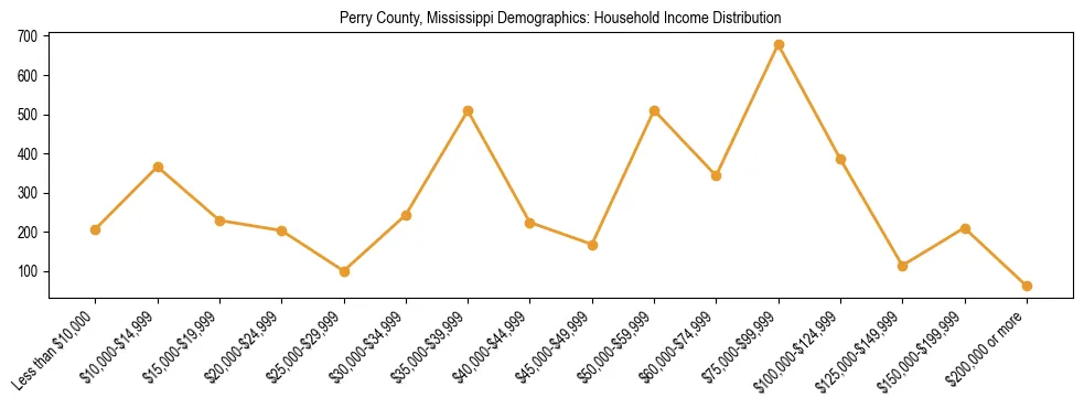 Horizontal bar chart showing household income distribution in Perry County, Mississippi.