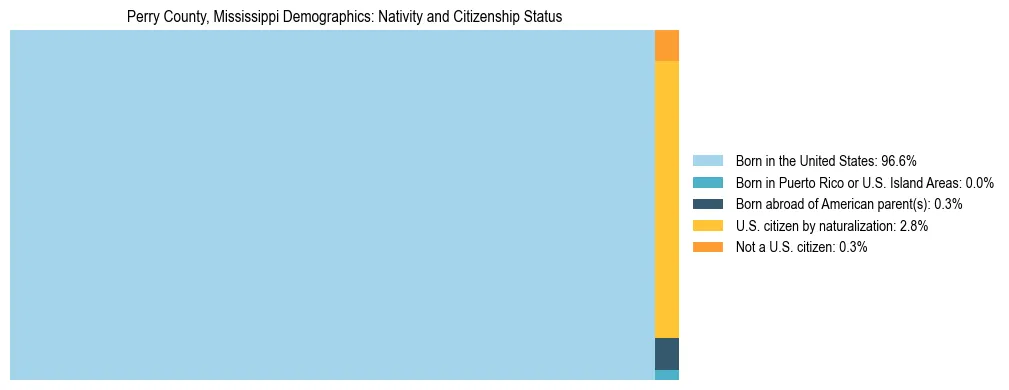 Treemap showing the population distribution by nativity and citizenship status in Perry County, Mississippi based on U.S. Census data.