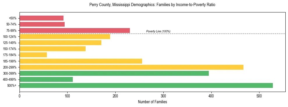 Horizontal bar chart showing family distribution by income-to-poverty ratio in Perry County, Mississippi, based on 2023 ACS data.