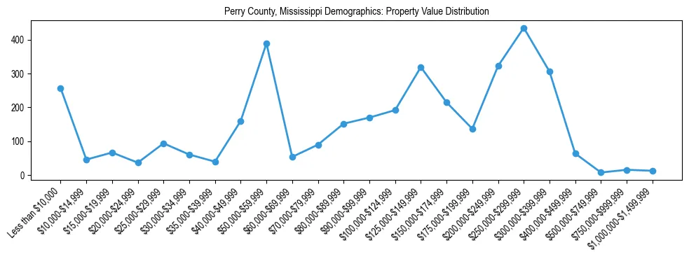 Line chart showing the distribution of property values for owner-occupied housing units in Perry County, Mississippi.