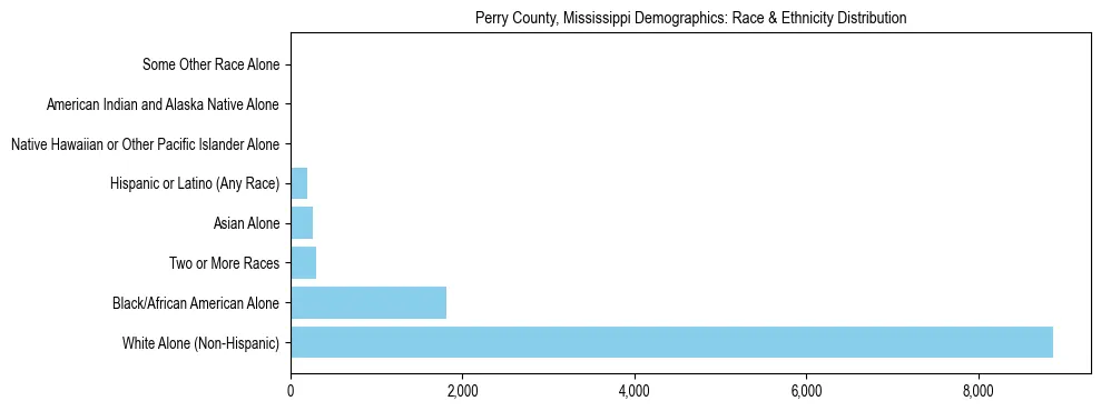 Race and Ethnicity Distribution Chart for Perry County, Mississippi