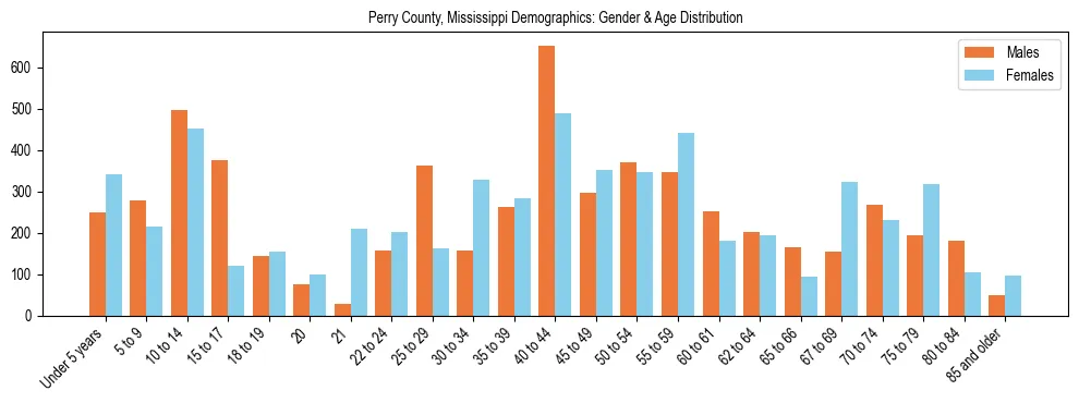 Bar chart showing the population distribution of Perry County, Mississippi by age group and gender, based on 2023 ACS data.