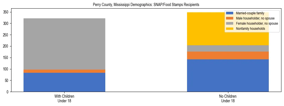 Stacked bar chart showing SNAP/Food Stamps recipient household composition by presence of children under 18 in Perry County, Mississippi, based on 2023 ACS data.