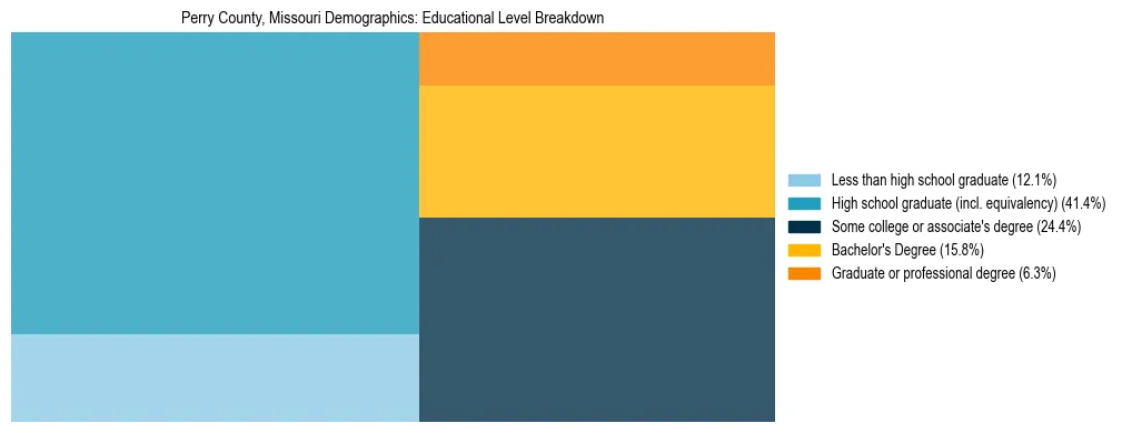 Treemap chart illustrating the educational attainment breakdown for population 25 years and over in Perry County, Missouri.