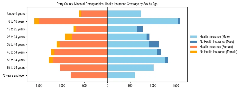 Pyramid chart showing health insurance coverage by age and sex in Perry County, Missouri.