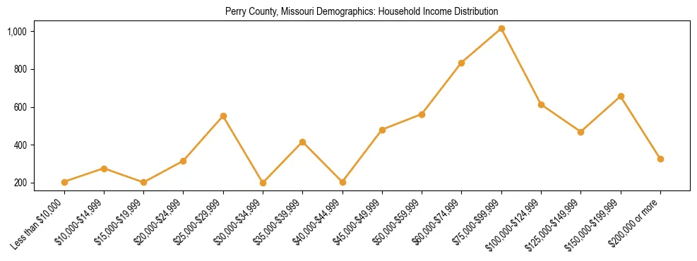 Horizontal bar chart showing household income distribution in Perry County, Missouri.