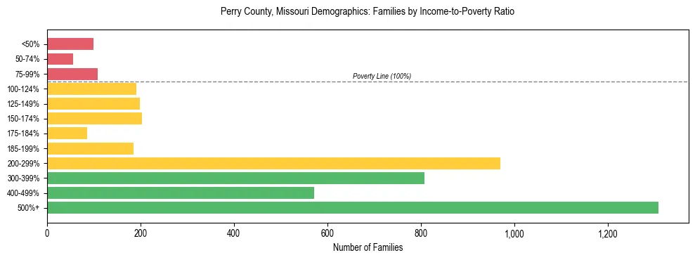 Horizontal bar chart showing family distribution by income-to-poverty ratio in Perry County, Missouri, based on 2023 ACS data.