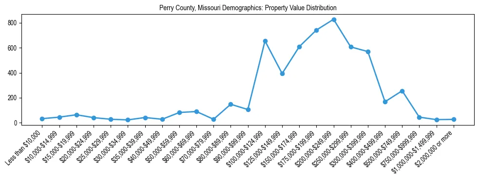 Line chart showing the distribution of property values for owner-occupied housing units in Perry County, Missouri.