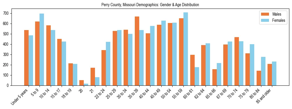 Bar chart showing the population distribution of Perry County, Missouri by age group and gender, based on 2023 ACS data.