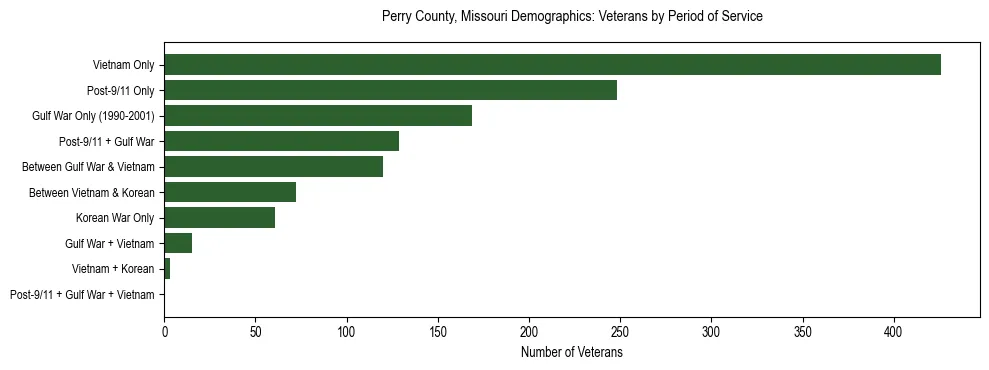 Horizontal bar chart showing veteran distribution by period of military service in Perry County, Missouri, based on 2023 ACS data.