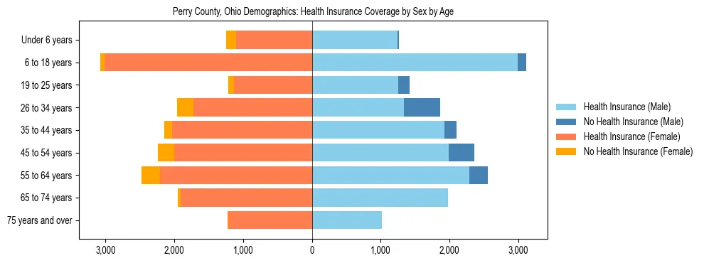Pyramid chart showing health insurance coverage by age and sex in Perry County, Ohio.