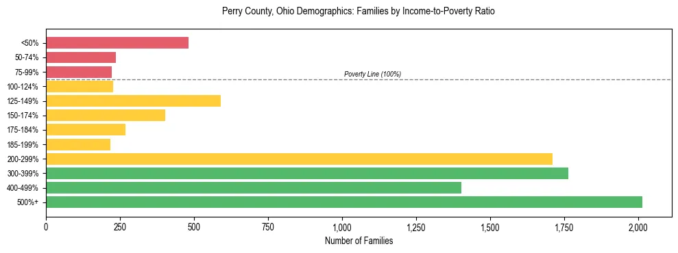 Horizontal bar chart showing family distribution by income-to-poverty ratio in Perry County, Ohio, based on 2023 ACS data.