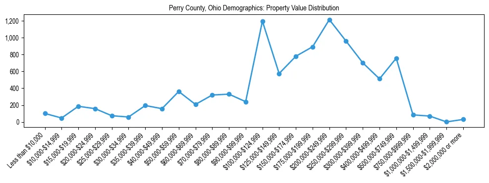 Line chart showing the distribution of property values for owner-occupied housing units in Perry County, Ohio.