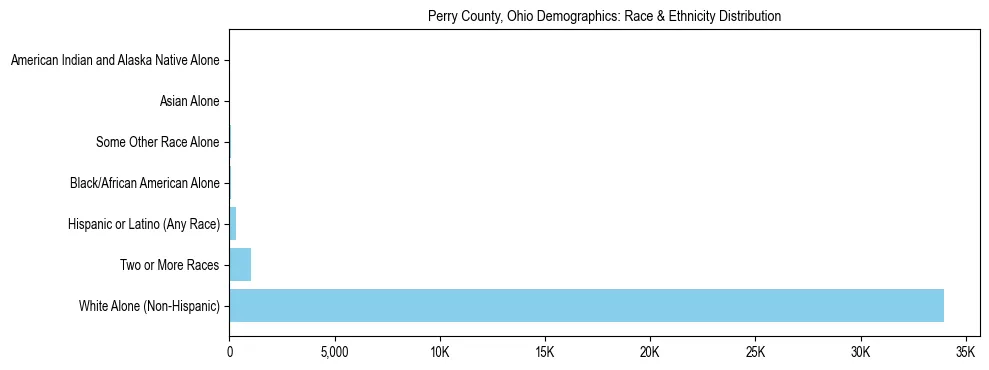 Race and Ethnicity Distribution Chart for Perry County, Ohio