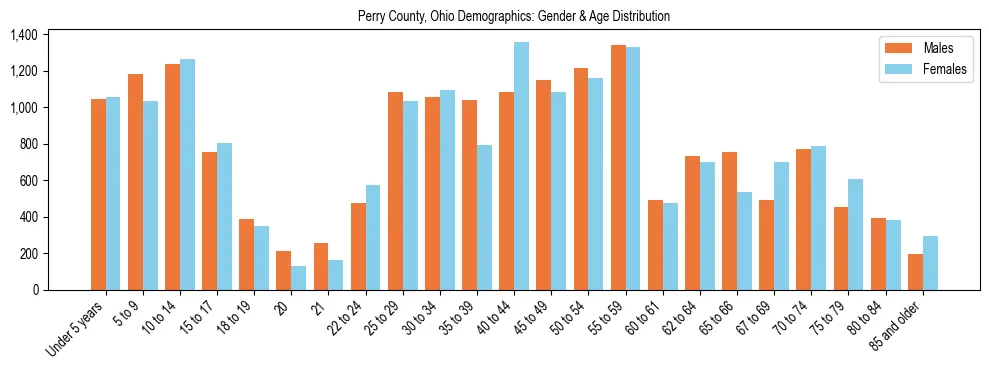Bar chart showing the population distribution of Perry County, Ohio by age group and gender, based on 2023 ACS data.