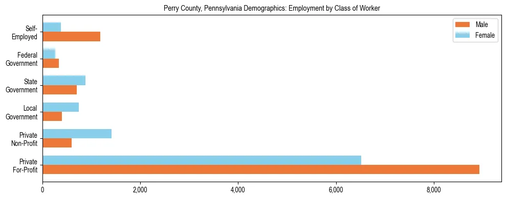 Horizontal bar chart showing employment distribution by class of worker and gender in Perry County, Pennsylvania, based on 2023 ACS data.