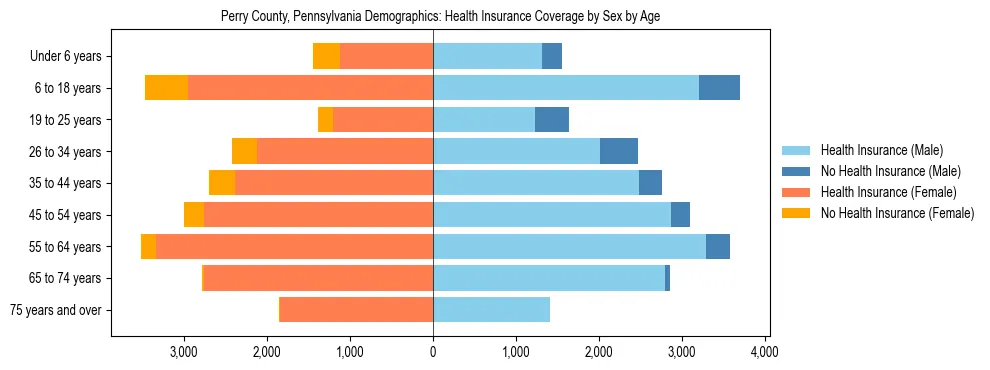 Pyramid chart showing health insurance coverage by age and sex in Perry County, Pennsylvania.