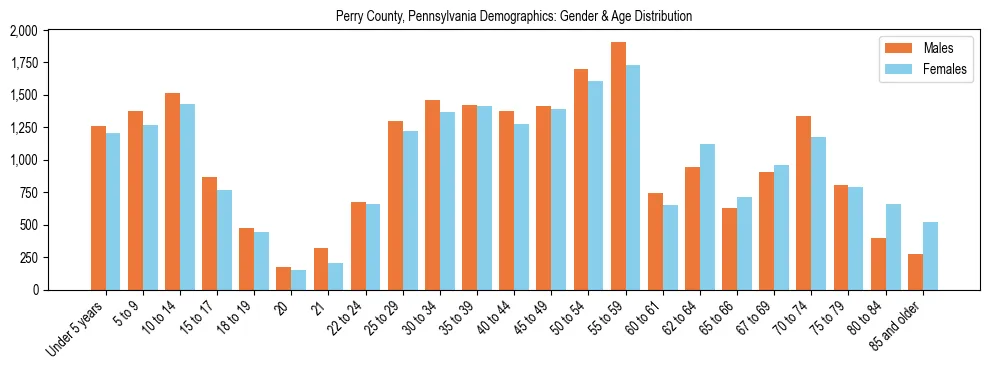 Bar chart showing the population distribution of Perry County, Pennsylvania by age group and gender, based on 2023 ACS data.