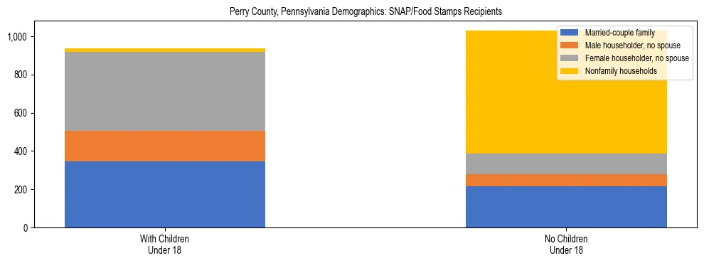 Stacked bar chart showing SNAP/Food Stamps recipient household composition by presence of children under 18 in Perry County, Pennsylvania, based on 2023 ACS data.