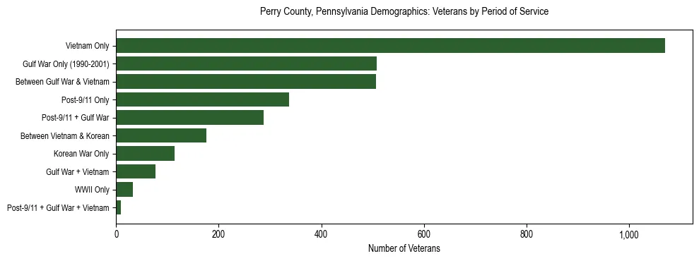 Horizontal bar chart showing veteran distribution by period of military service in Perry County, Pennsylvania, based on 2023 ACS data.