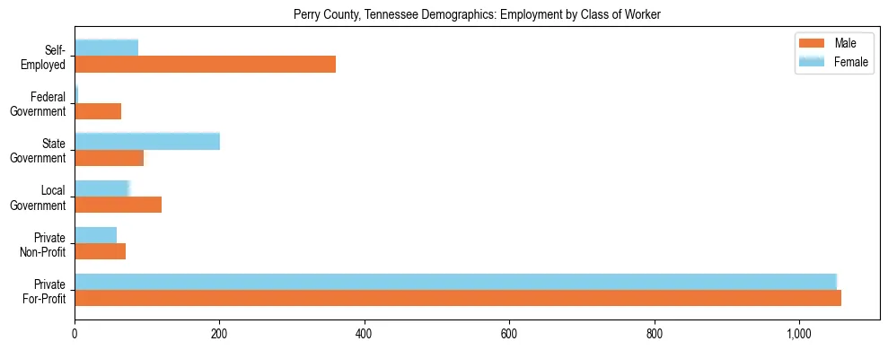 Horizontal bar chart showing employment distribution by class of worker and gender in Perry County, Tennessee, based on 2023 ACS data.