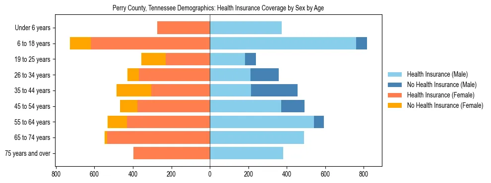 Pyramid chart showing health insurance coverage by age and sex in Perry County, Tennessee.