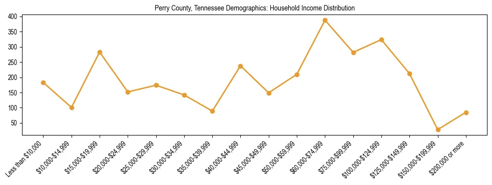 Horizontal bar chart showing household income distribution in Perry County, Tennessee.