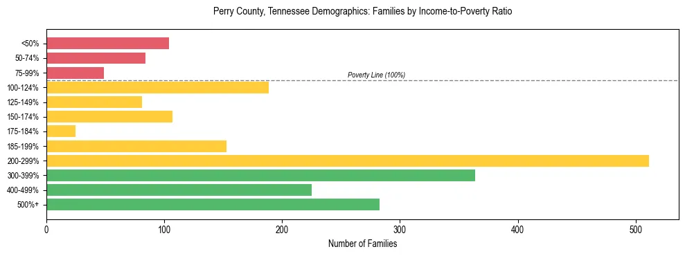 Horizontal bar chart showing family distribution by income-to-poverty ratio in Perry County, Tennessee, based on 2023 ACS data.