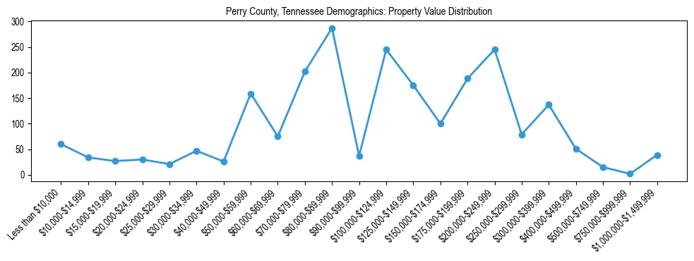Line chart showing the distribution of property values for owner-occupied housing units in Perry County, Tennessee.