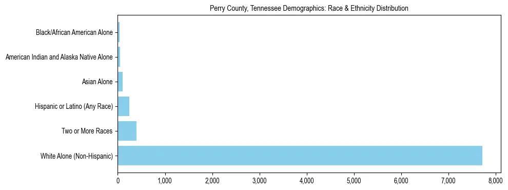 Race and Ethnicity Distribution Chart for Perry County, Tennessee