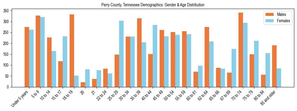 Bar chart showing the population distribution of Perry County, Tennessee by age group and gender, based on 2023 ACS data.