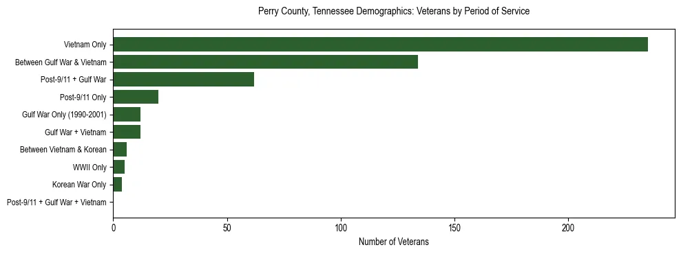 Horizontal bar chart showing veteran distribution by period of military service in Perry County, Tennessee, based on 2023 ACS data.